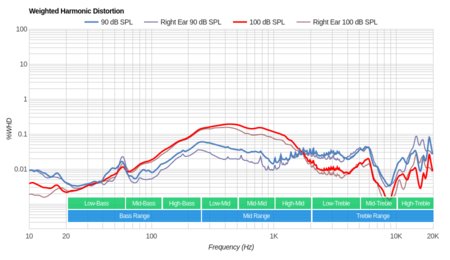 COUGAR Immersa Weighted Harmonic Distortion