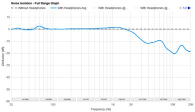 Sennheiser HD 660S2 Noise Isolation - Full Range Graph