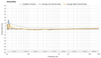 Nothing Ear Group Delay