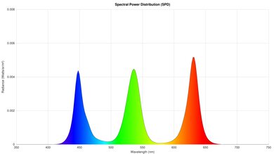 Hisense U9N Spectral Power Distribution