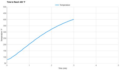 Gourmia GAF798 Preheat Speed