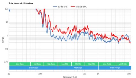 Samsung NU7300 Total Harmonic Distortion