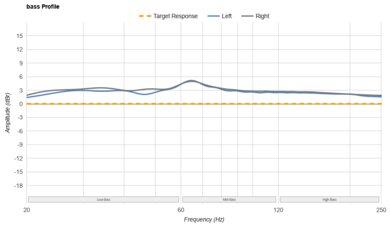 Dyson OnTrac Bass Profile: Target Compliance