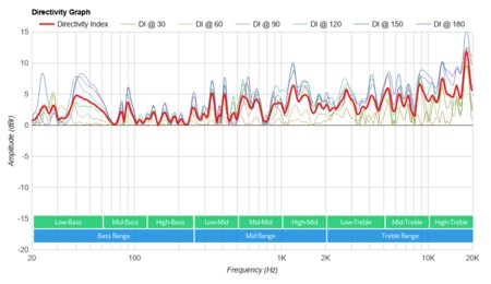 Sonos Move Directivity Graph