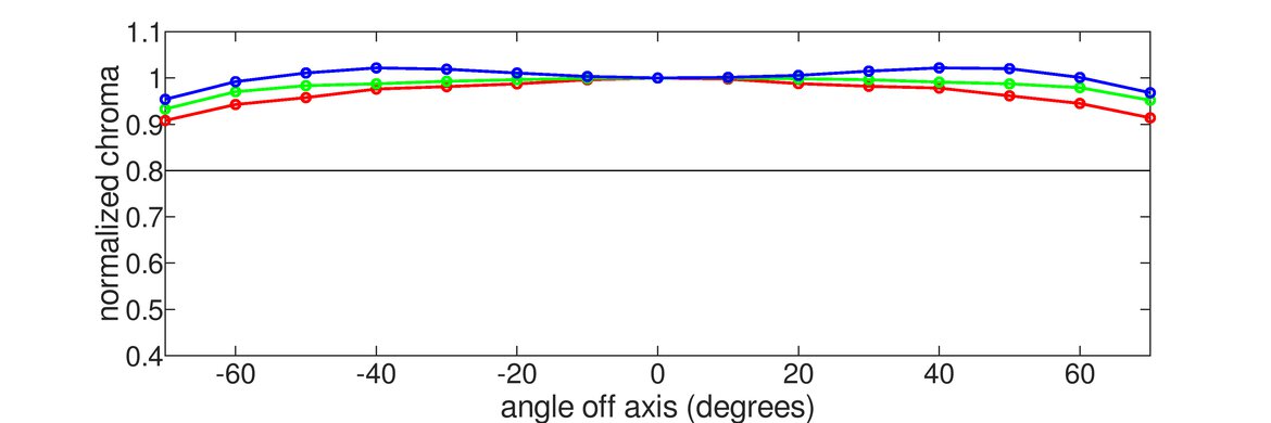 Samsung Odyssey OLED G6/G60SD S27DG60 Horizontal Chroma Graph