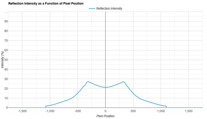 BenQ MOBIUZ EX321UX Direct Reflections Graph