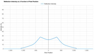 BenQ MOBIUZ EX321UX Direct Reflections Graph
