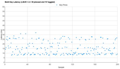 Keychron B33/B36 Multi-Key Latency Graph