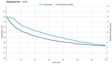 SereneLife SLPAC8 Temperature 28°C -> 21°C