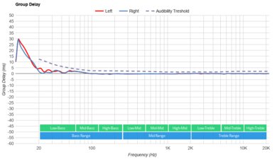 Bose QuietComfort 35 II Gaming Headset​ Group Delay