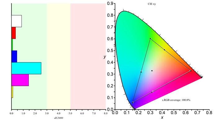 Gigabyte AORUS FO48U OLED sRGB Color Gamut Picture