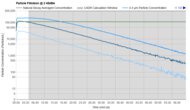 Levoit Eleva 300X Purification Graph @ ≤ 45dBA