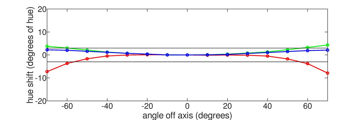 Dell Alienware AW2521HF Horizontal Hue Graph