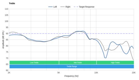 Beats Powerbeats2 Wireless Treble