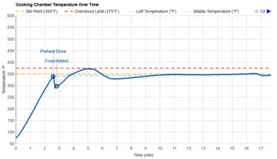 Cuisinart Digital Air Fryer CTOA-130PC3 Temperature Over Time Graph