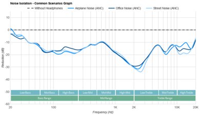 JLab Audio JBuds ANC 3 Noise Isolation - Common Scenarios Graph