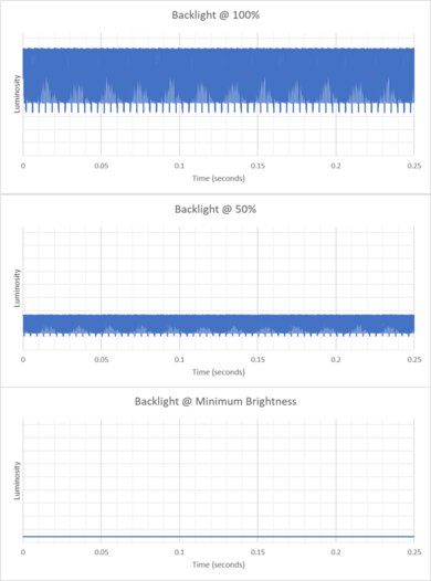 Gigabyte AORUS MASTER 16 (2025) Flicker Graph