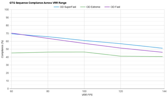 Dell S3422DWG VRR Compliance