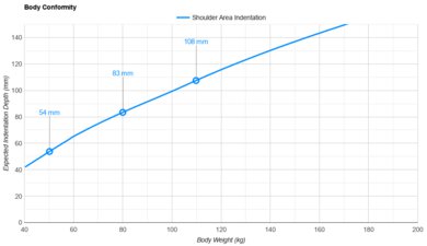 Helix Midnight Luxe 2024 Shoulder Indentation vs. Body Weight