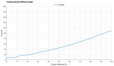 ASICS SUPERBLAST 3 Forefoot Rocker Stiffness Graph