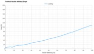 ASICS SUPERBLAST 3 Forefoot Rocker Stiffness Graph