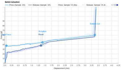 Cherry MX Speed Silver Actuation Graph