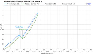 Logitech M340 Actuation Graph