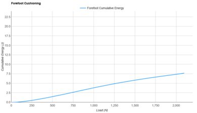 Topo Cyclone 3 Forefoot Cushioning