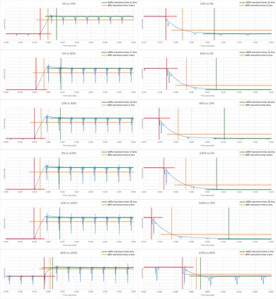 LG SJ9500 Response Time Chart