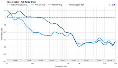 Anker Soundcore Life Q20 2024 Noise Isolation - Full Range Graph