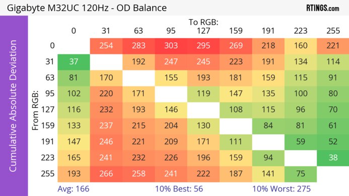 Gigabyte M32UC CAD Heatmap 120Hz