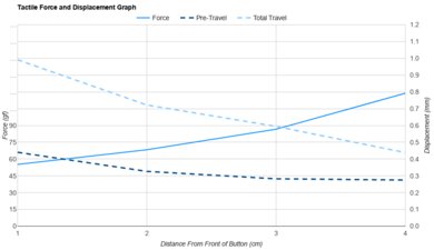 Sony INZONE Mouse-A Force/Distances Graph