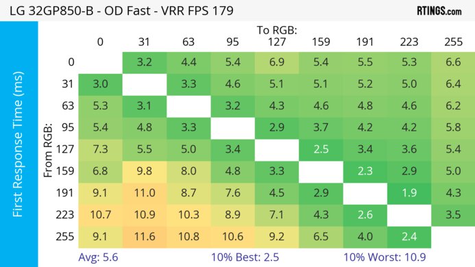 LG 32GP850-B/32GP83B-B Heatmap First Response