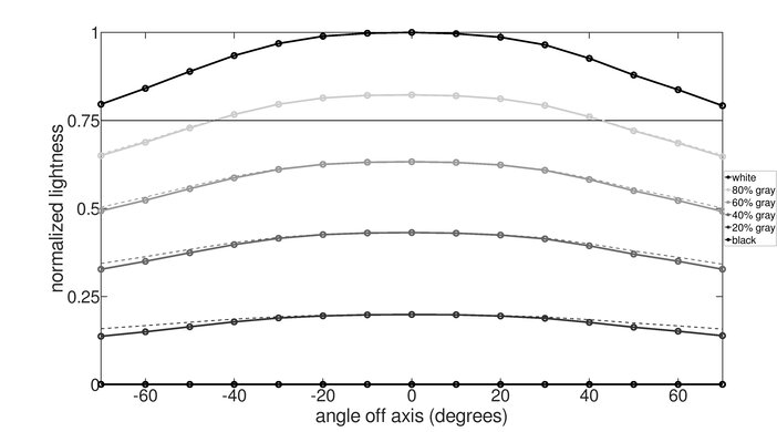 Gigabyte AORUS FO48U OLED Vertical Lightness Graph