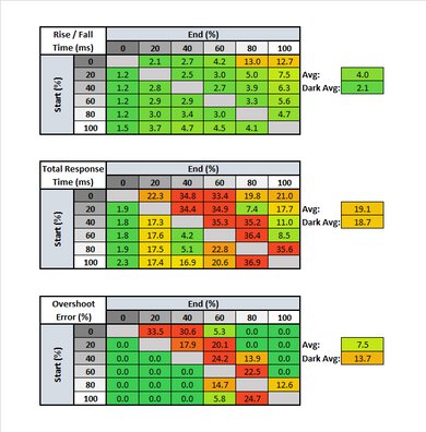BenQ EL2870U Response Time Table
