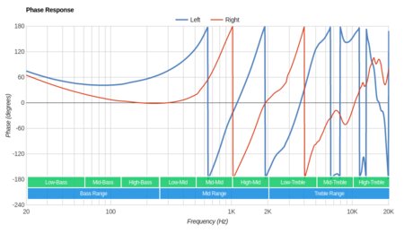 Beats Powerbeats2 Wireless Phase Response