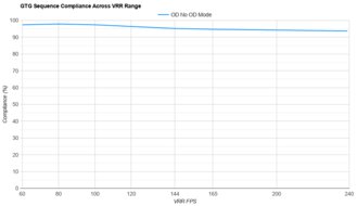 ASUS ROG Swift OLED PG34WCDM VRR Compliance