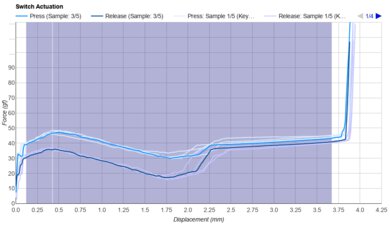 Akko V3 Lavender Purple Pro Keystroke Data Used For Smoothness	