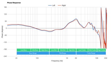 Bowers & Wilkins PX5 Wireless Phase Response