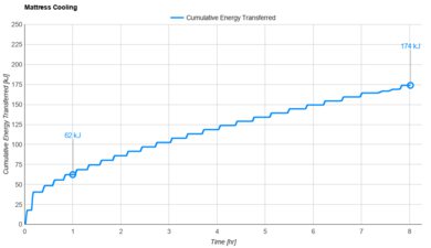 Sleep On Latex Pure Green Organic Cooling Graph