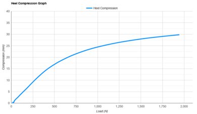 Saucony Endorphin Elite 3 Heel Compression Graph