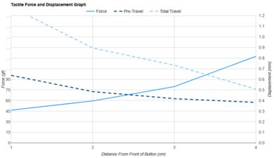 VXE R1 Pro Force/Distances Graph