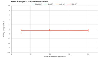 Hitscan Hyperlight CPI Graph