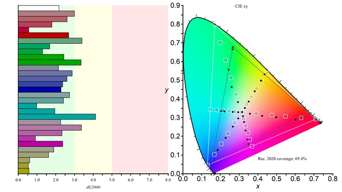 ASUS ROG Strix OLED XG27AQDMG Rec. 2020 Color Gamut Picture