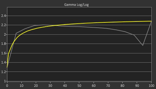 Mobile Pixels DUEX Plus Pre Gamma Curve Picture