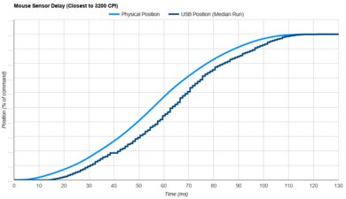Keychron M7 Sensor Latency Transition Graph