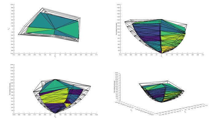 Gigabyte AORUS FO48U OLED Rec. 2020 Color Volume ITP Picture