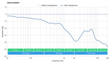 Sennheiser CX True Wireless Noise Isolation