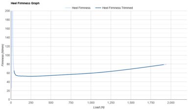 adidas Ultraboost 5X Heel Firmness Graph