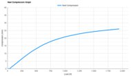 Brooks Ghost Amp Heel Compression Graph